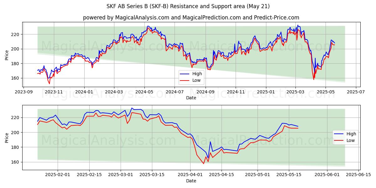  SKF AB Series B (SKF-B) Support and Resistance area (21 May) 