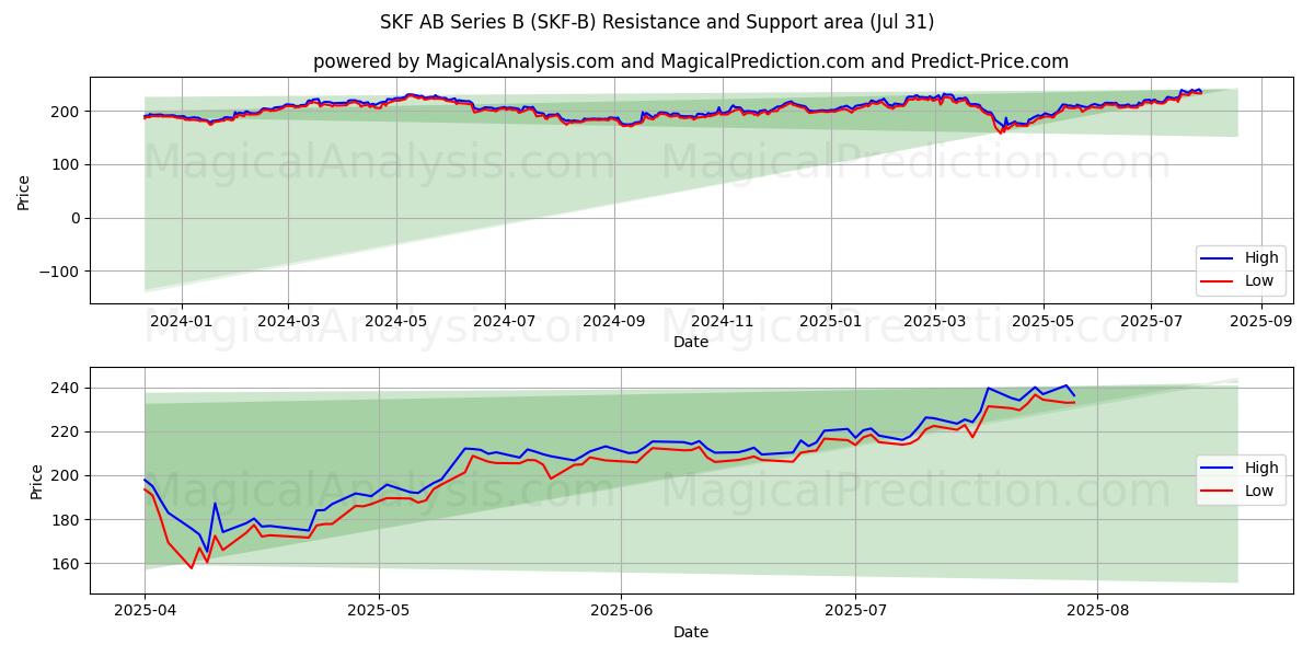  SKF AB Series B (SKF-B) Support and Resistance area (30 Jul) 
