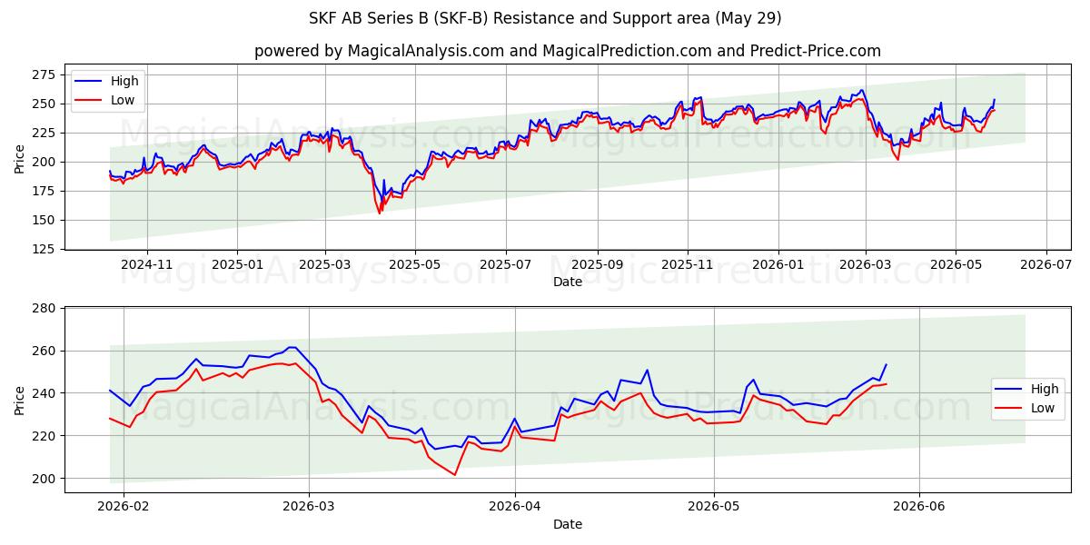 SKF AB Series B (SKF-B) Support and Resistance area (28 May) 