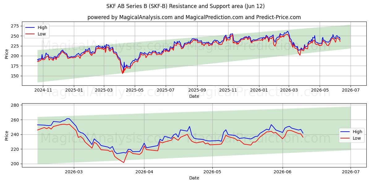  SKF AB Series B (SKF-B) Support and Resistance area (11 Jun) 