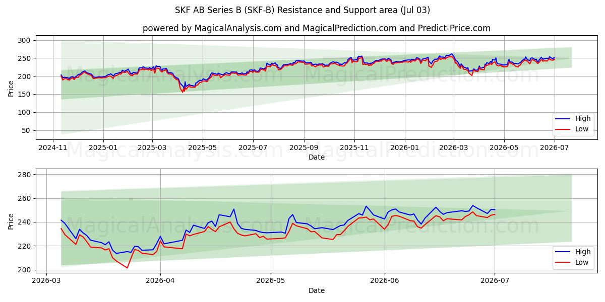  SKF AB Series B (SKF-B) Support and Resistance area (02 Jul) 