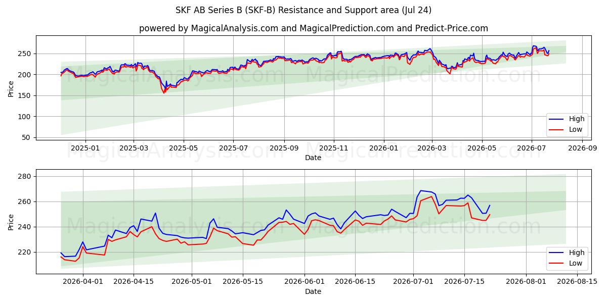  SKF AB Series B (SKF-B) Support and Resistance area (23 Jul) 