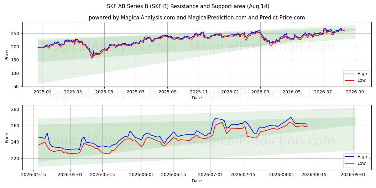 SKF AB Series B (SKF-B) Support and Resistance area (13 Aug) 