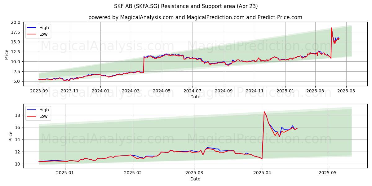  SKF AB (SKFA.SG) Support and Resistance area (23 Apr) 