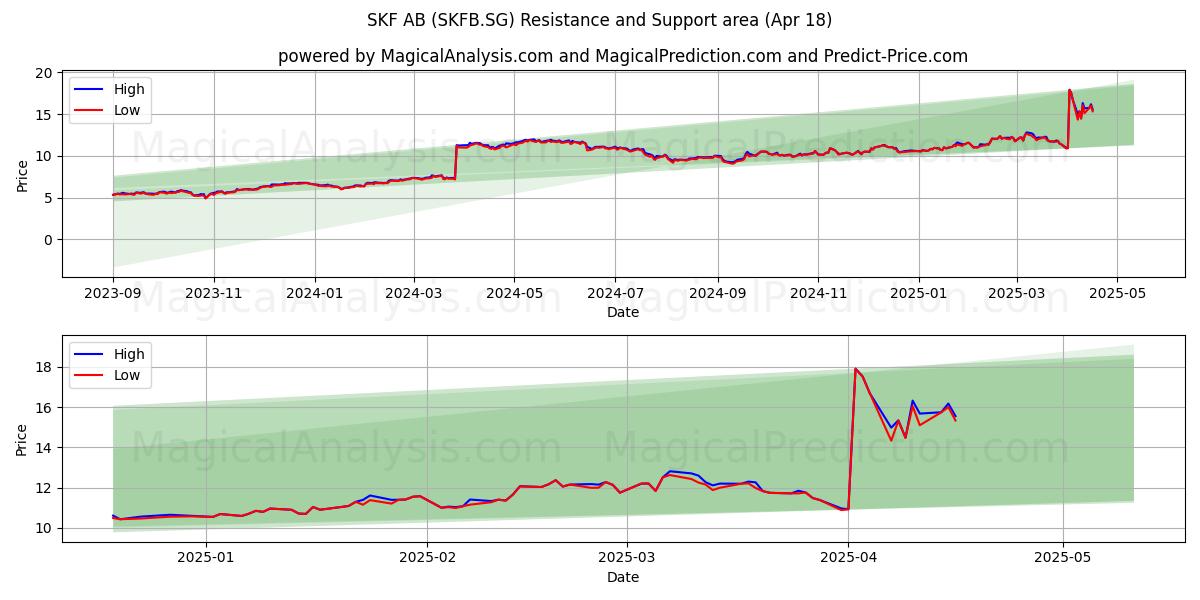  SKF AB (SKFB.SG) Support and Resistance area (18 Apr) 