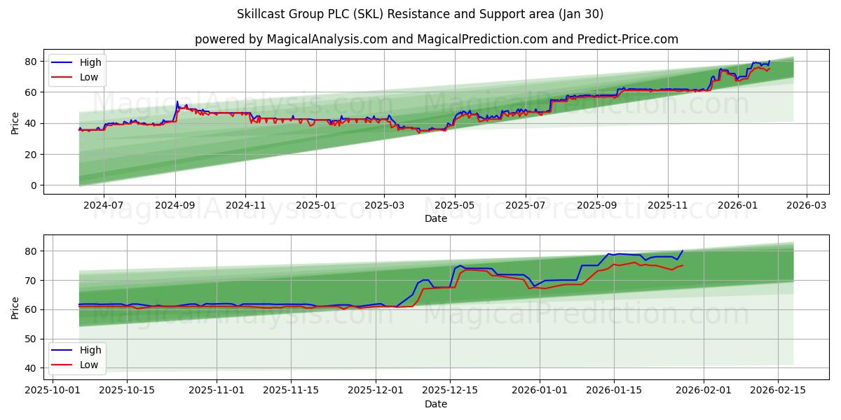  Skillcast Group PLC (SKL) Support and Resistance area (29 Jan) 