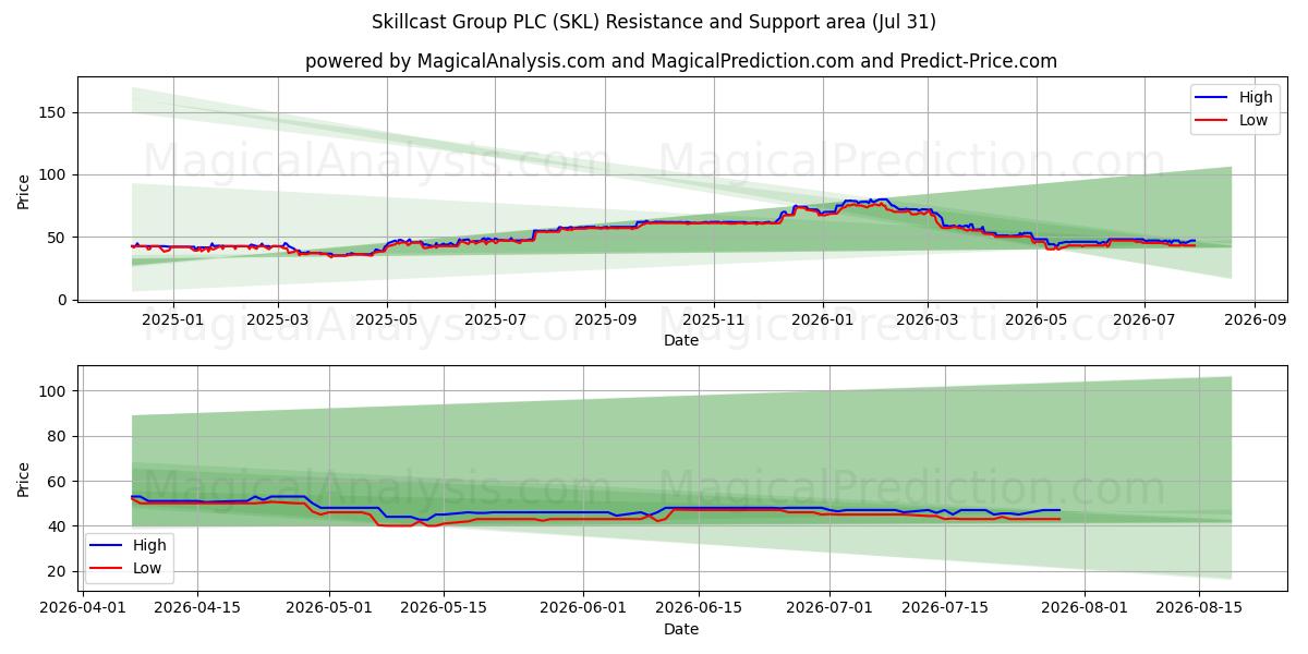  Skillcast Group PLC (SKL) Support and Resistance area (30 Jul) 