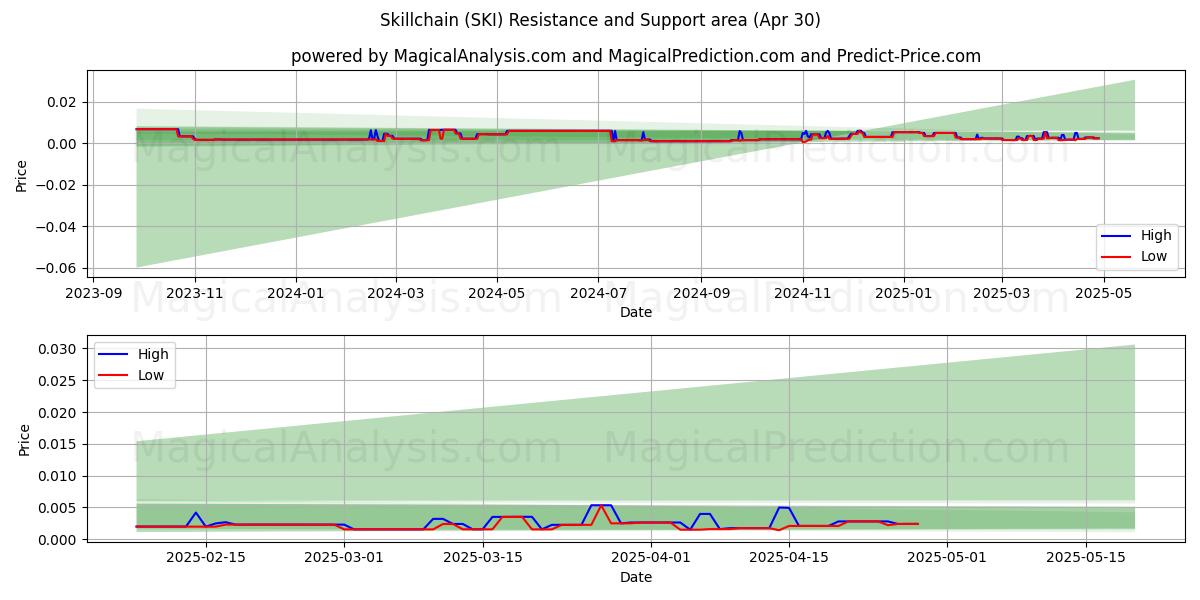 Cadeia de habilidades (SKI) Support and Resistance area (30 Apr) Cadeia de habilidades (SKI) Support and Resistance area (30 Apr)