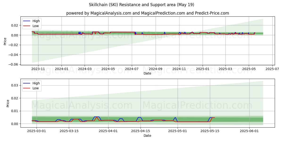 Taitoketju (SKI) Support and Resistance area (19 May) 