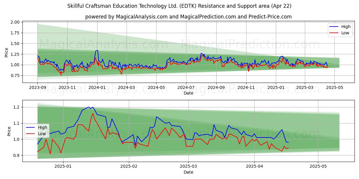  Skillful Craftsman Education Technology Ltd. (EDTK) Support and Resistance area (22 Apr) 