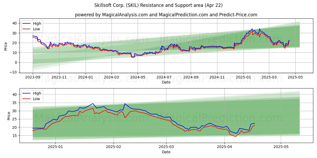  Skillsoft Corp. (SKIL) Support and Resistance area (22 Apr) 