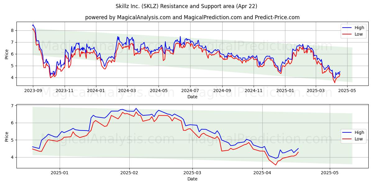  Skillz Inc. (SKLZ) Support and Resistance area (22 Apr) 