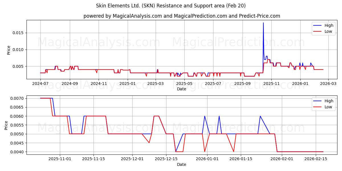  Skin Elements Ltd. (SKN) Support and Resistance area (19 Feb) 