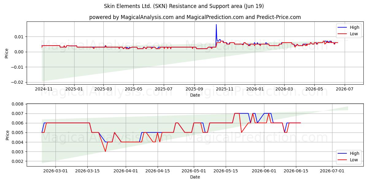  Skin Elements Ltd. (SKN) Support and Resistance area (18 Jun) 