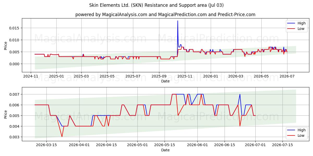  Skin Elements Ltd. (SKN) Support and Resistance area (02 Jul) 
