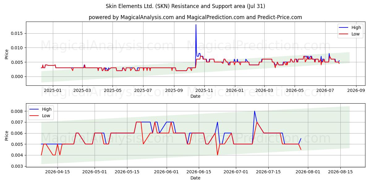  Skin Elements Ltd. (SKN) Support and Resistance area (30 Jul) 