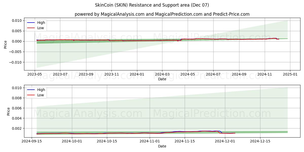  皮肤币 (SKIN) Support and Resistance area (07 Dec) 