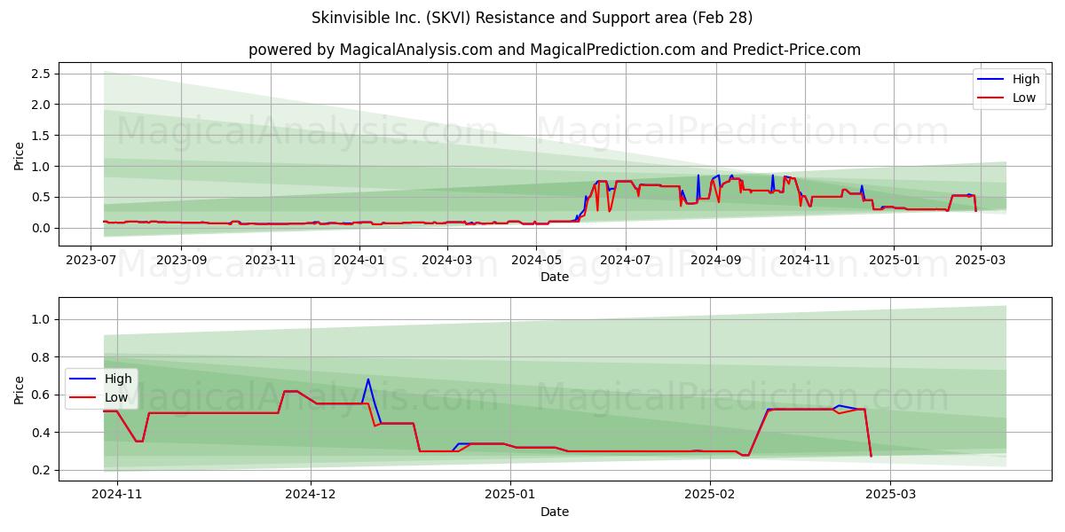  Skinvisible Inc. (SKVI) Support and Resistance area (14 Mar) 