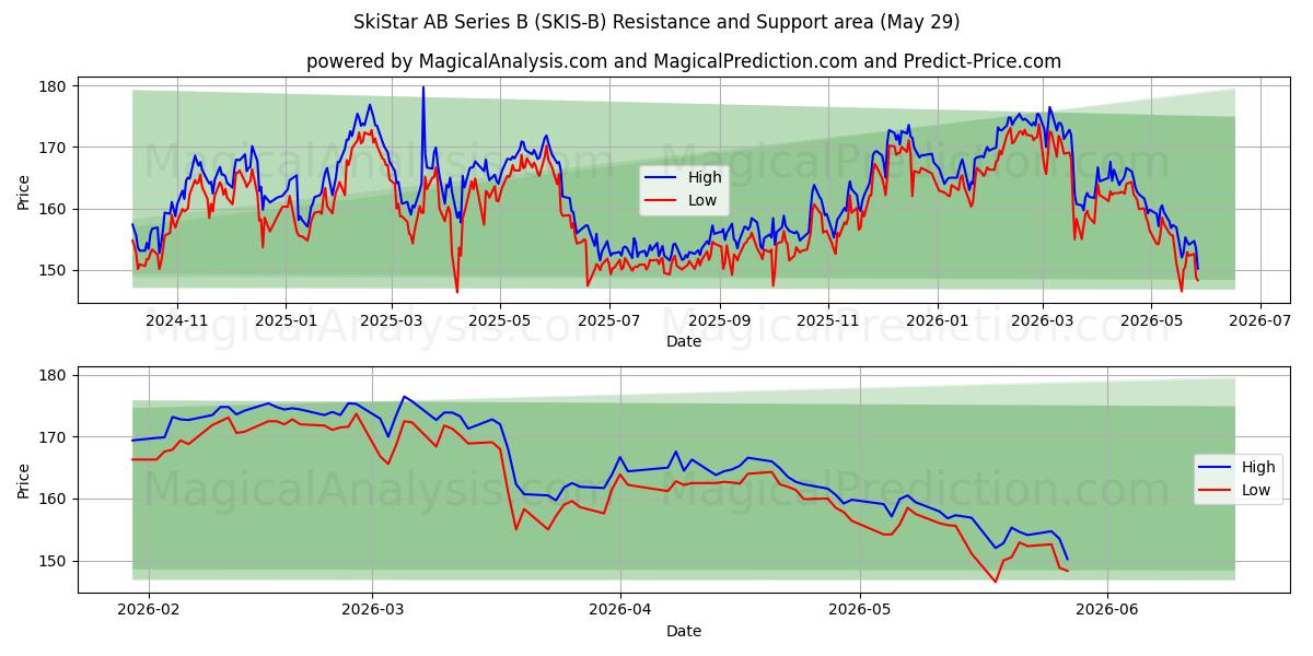  SkiStar AB Series B (SKIS-B) Support and Resistance area (28 May) 