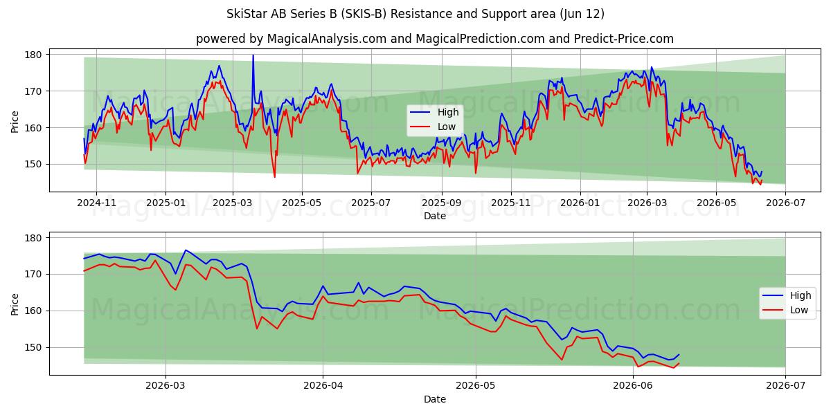  SkiStar AB Series B (SKIS-B) Support and Resistance area (11 Jun) 