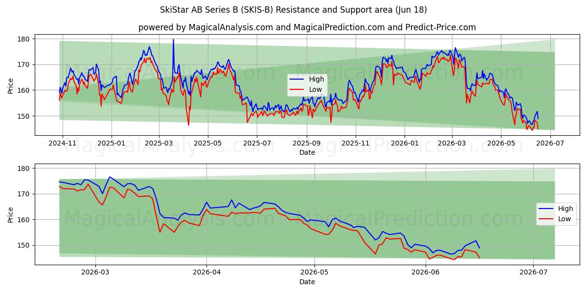  SkiStar AB Series B (SKIS-B) Support and Resistance area (17 Jun) 