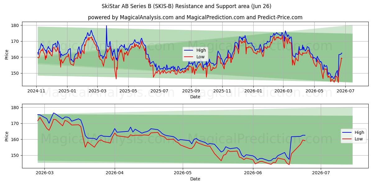  SkiStar AB Series B (SKIS-B) Support and Resistance area (25 Jun) 