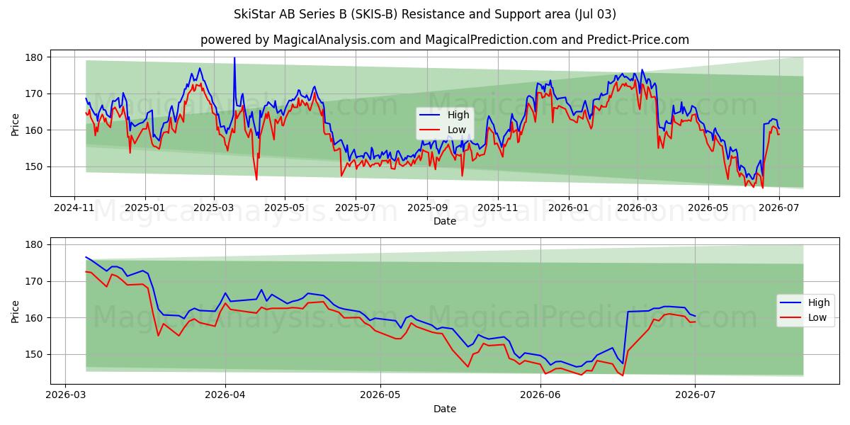  SkiStar AB Series B (SKIS-B) Support and Resistance area (02 Jul) 