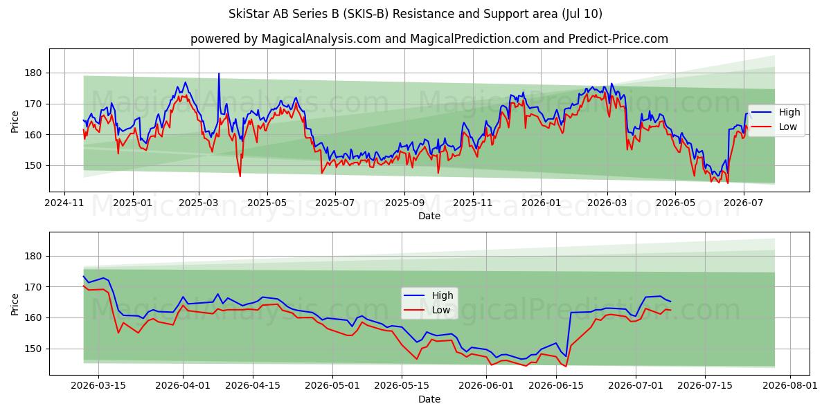  SkiStar AB Series B (SKIS-B) Support and Resistance area (09 Jul) 