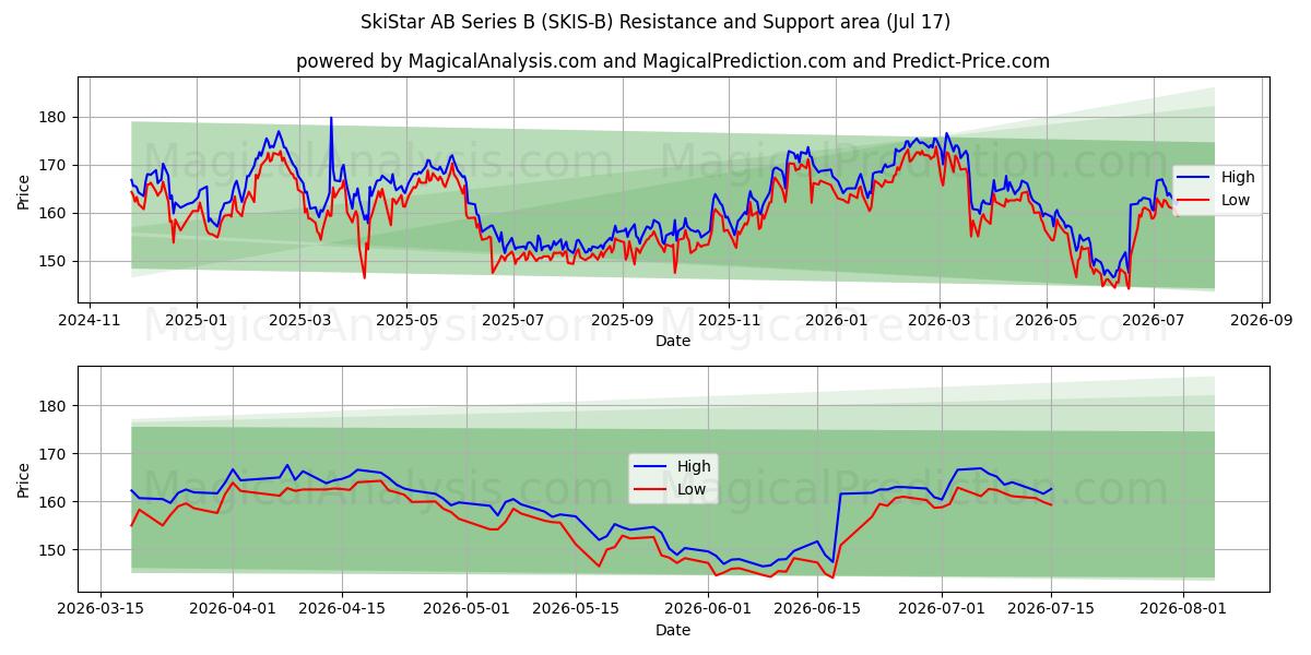  SkiStar AB Series B (SKIS-B) Support and Resistance area (16 Jul) 