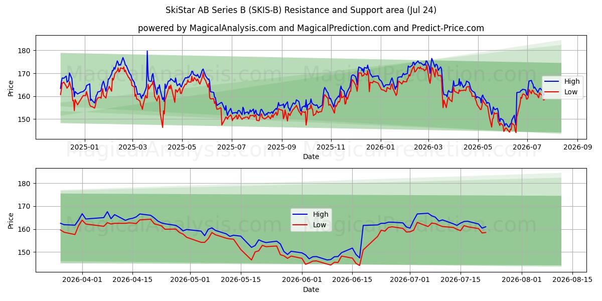  SkiStar AB Series B (SKIS-B) Support and Resistance area (23 Jul) 