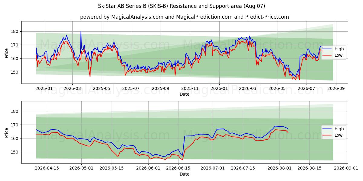  SkiStar AB Series B (SKIS-B) Support and Resistance area (06 Aug) 