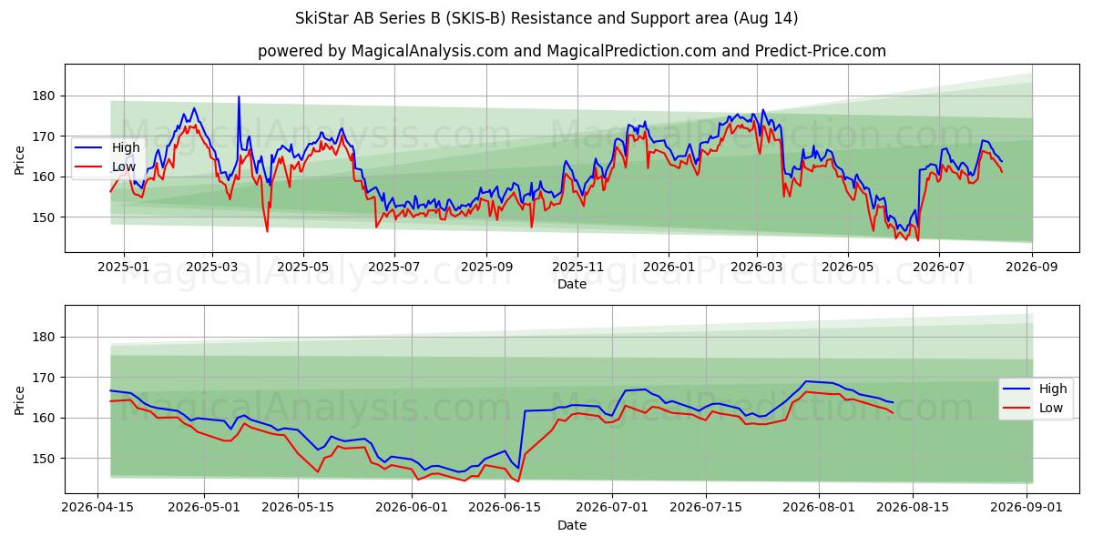  SkiStar AB Series B (SKIS-B) Support and Resistance area (13 Aug) 