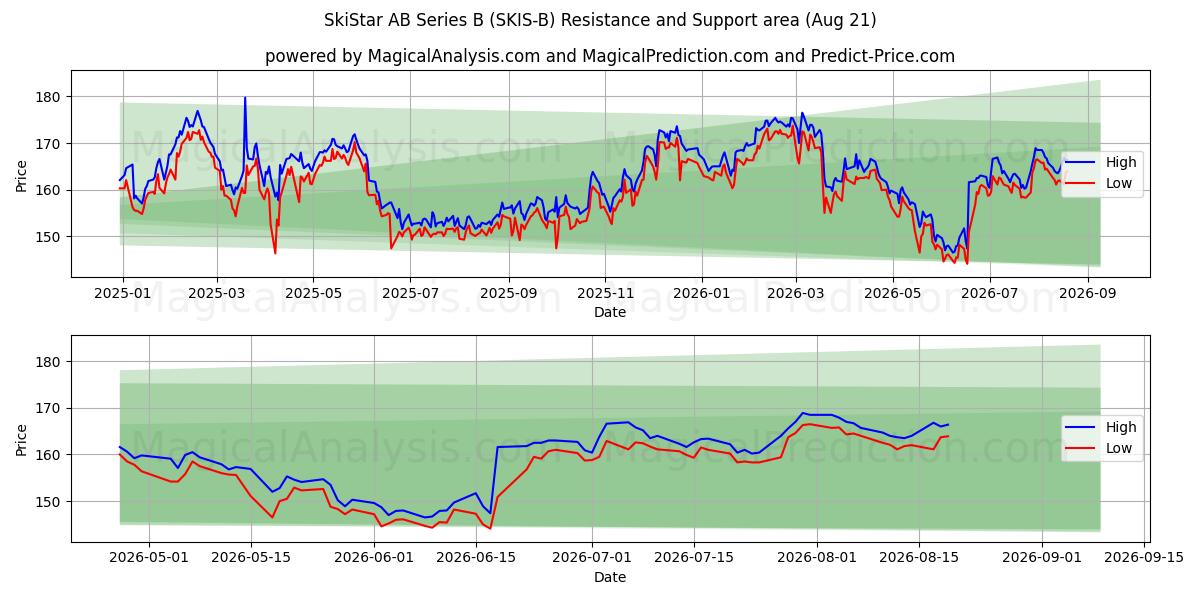 SkiStar AB Series B (SKIS-B) Support and Resistance area (20 Aug) 