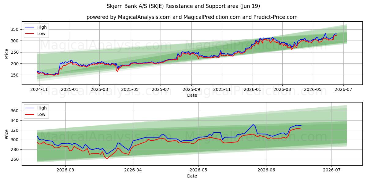  Skjern Bank A/S (SKJE) Support and Resistance area (18 Jun) 