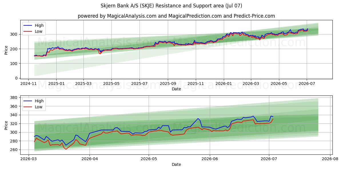  Skjern Bank A/S (SKJE) Support and Resistance area (06 Jul) 