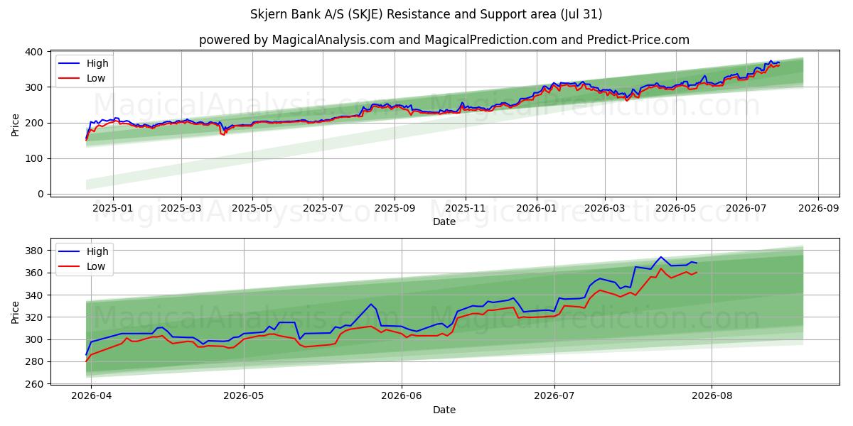  Skjern Bank A/S (SKJE) Support and Resistance area (30 Jul) 