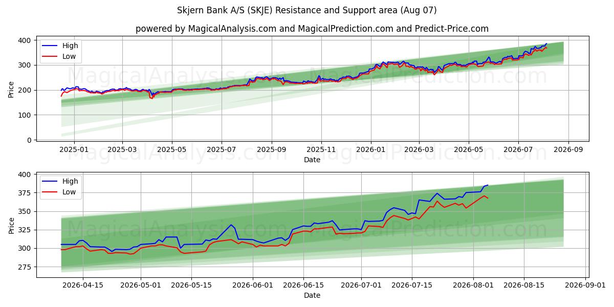  Skjern Bank A/S (SKJE) Support and Resistance area (06 Aug) 