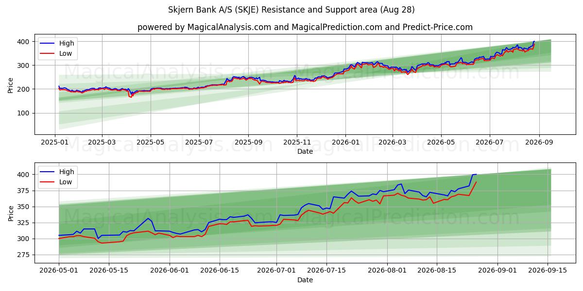  Skjern Bank A/S (SKJE) Support and Resistance area (26 Aug) 