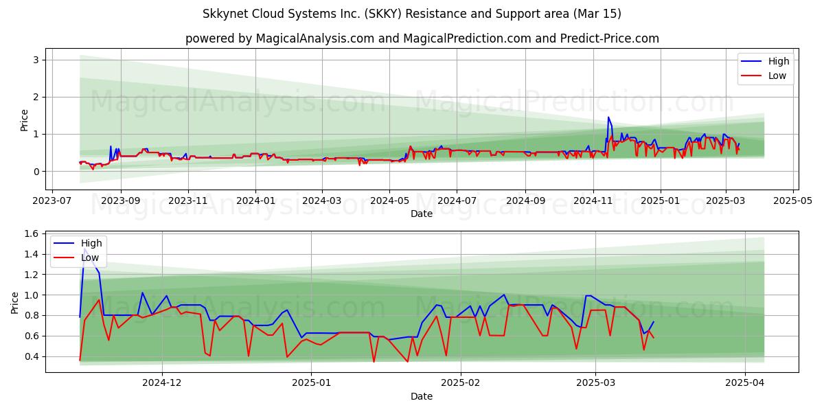  Skkynet Cloud Systems Inc. (SKKY) Support and Resistance area (15 Mar) 