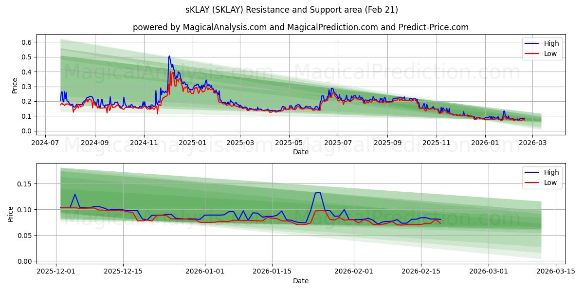  スクレイ (SKLAY) Support and Resistance area (20 Feb) 