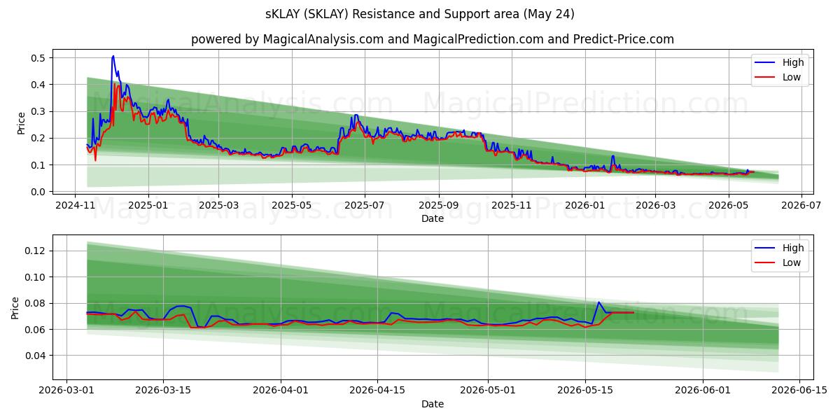  SKLAY (SKLAY) Support and Resistance area (23 May) 