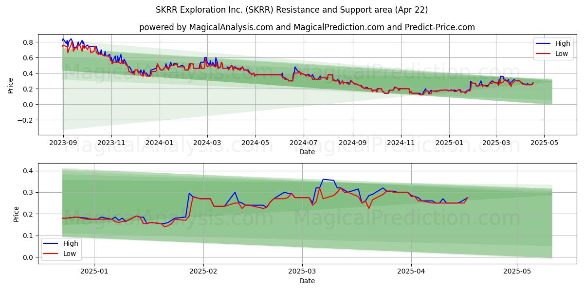  SKRR Exploration Inc. (SKRR) Support and Resistance area (22 Apr) 