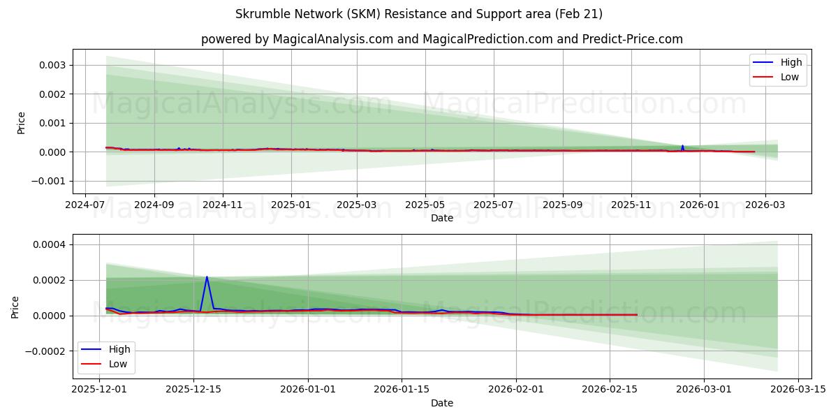  Rede Skrumble (SKM) Support and Resistance area (20 Feb) 