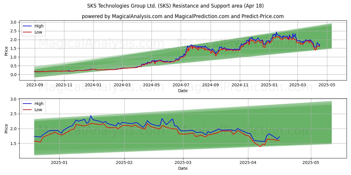  SKS Technologies Group Ltd. (SKS) Support and Resistance area (18 Apr) 