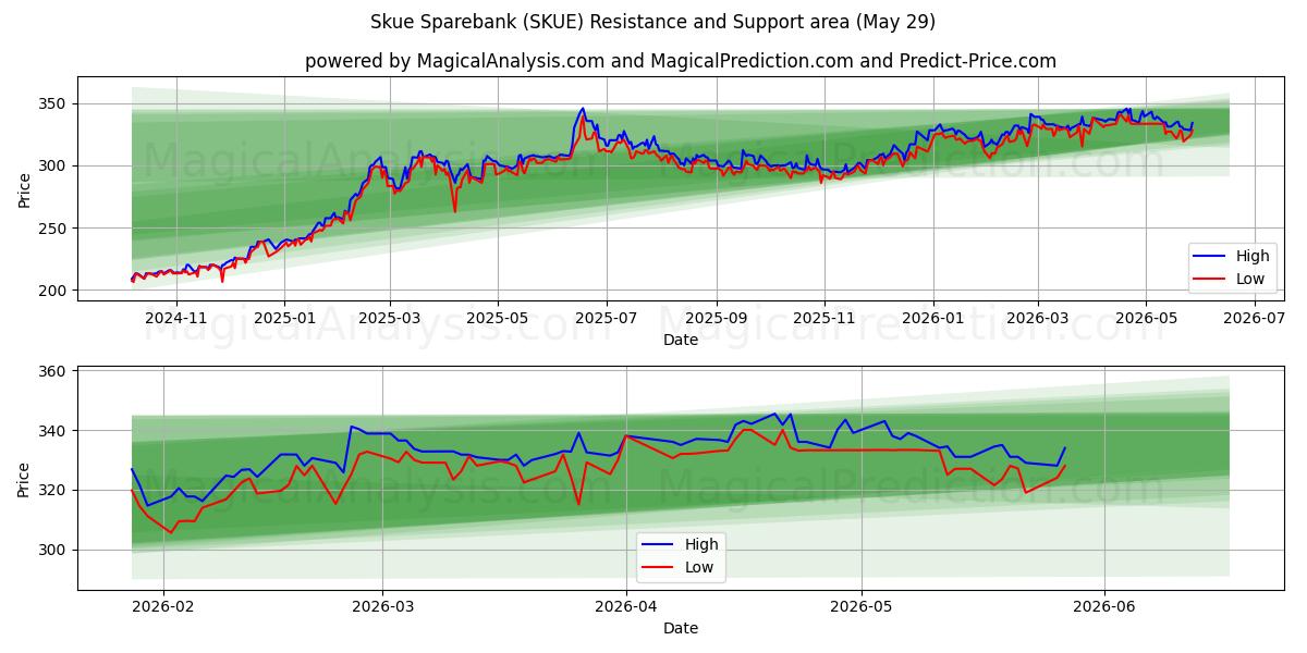  Skue Sparebank (SKUE) Support and Resistance area (28 May) 