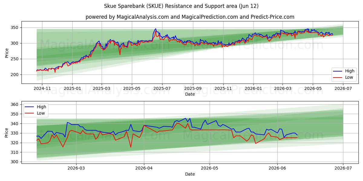  Skue Sparebank (SKUE) Support and Resistance area (11 Jun) 