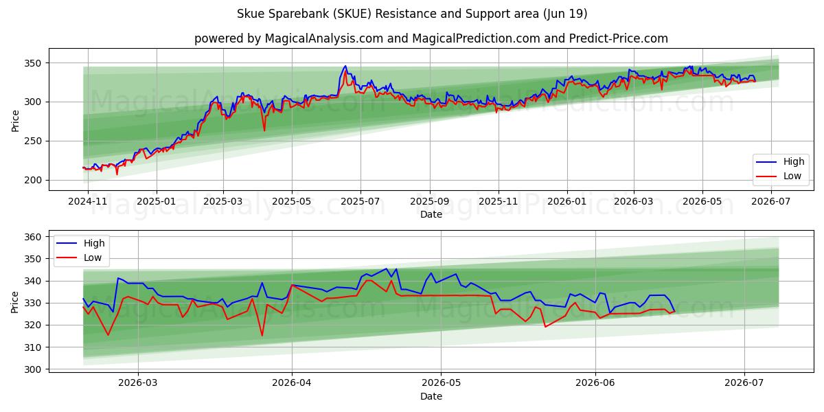  Skue Sparebank (SKUE) Support and Resistance area (18 Jun) 