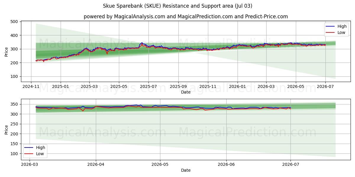  Skue Sparebank (SKUE) Support and Resistance area (02 Jul) 