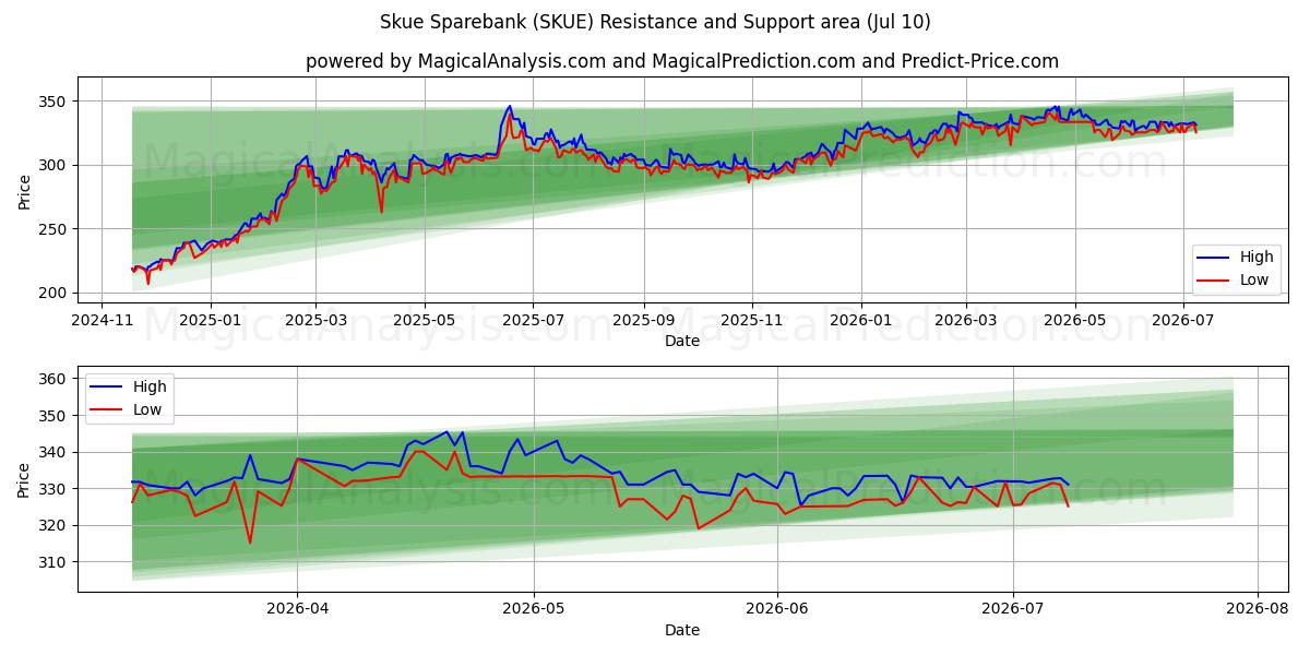  Skue Sparebank (SKUE) Support and Resistance area (09 Jul) 