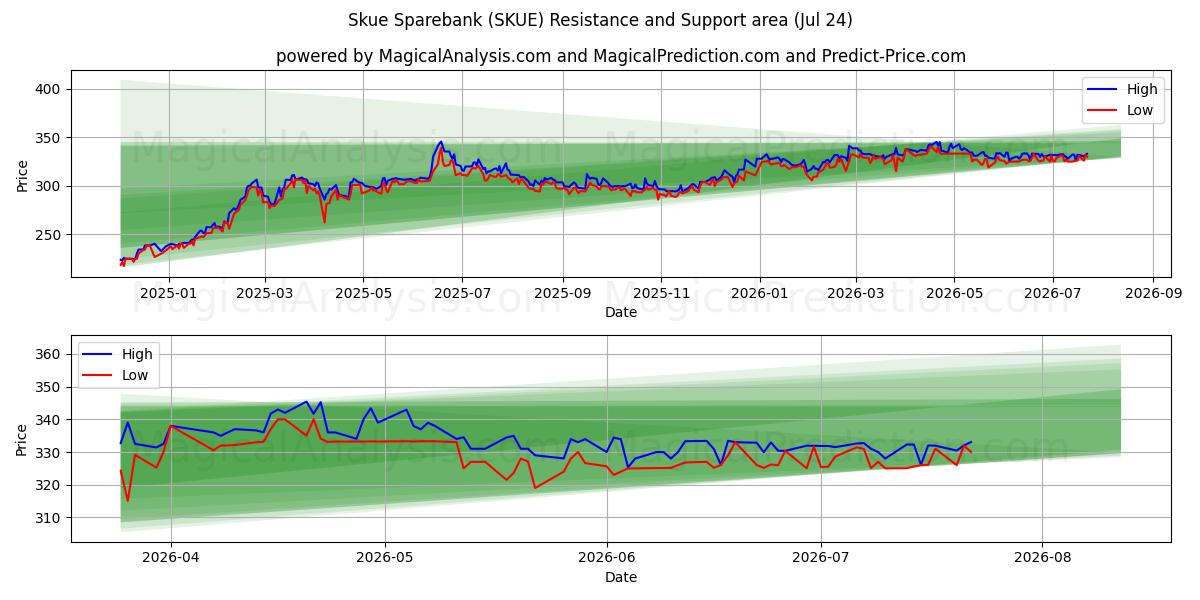  Skue Sparebank (SKUE) Support and Resistance area (23 Jul) 